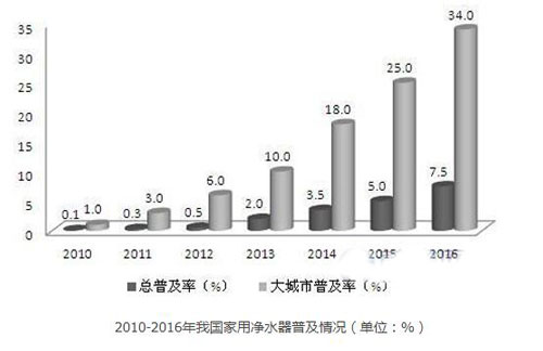 数据丨 前瞻网：中国家用净水器市场预测