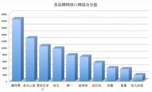 瓶装水网络口碑报告新鲜出炉！居然不是农夫山泉排第一？