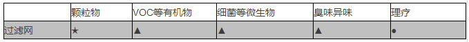 新风系统常用的几种净化技术对比