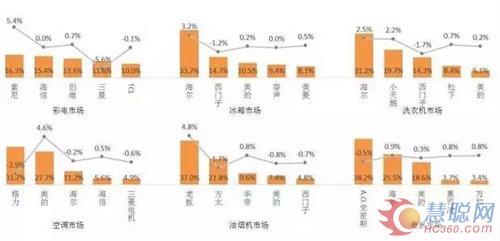 家电线下市场 国庆中秋双节遭遇史上“最冷”季