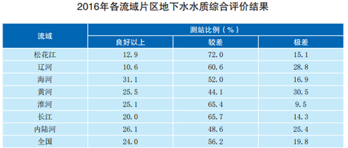 超六成地下水监测点水质为较差、极差