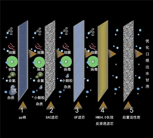 选购性能价格比高的净水器才是好的净水器