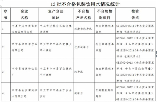 宁夏12家饮用水企业被约谈