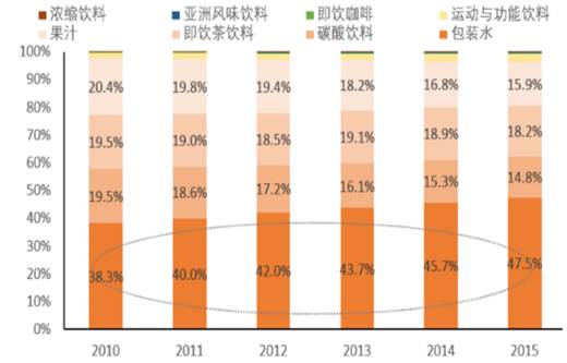 除了价格和水源 中国瓶装水还能拼什么？