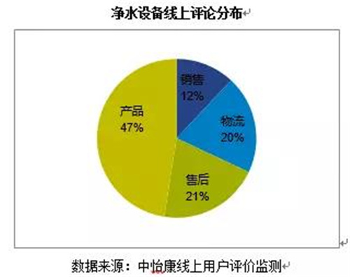 净水设备线上评论分析：聚焦用户评价 把握用户需求