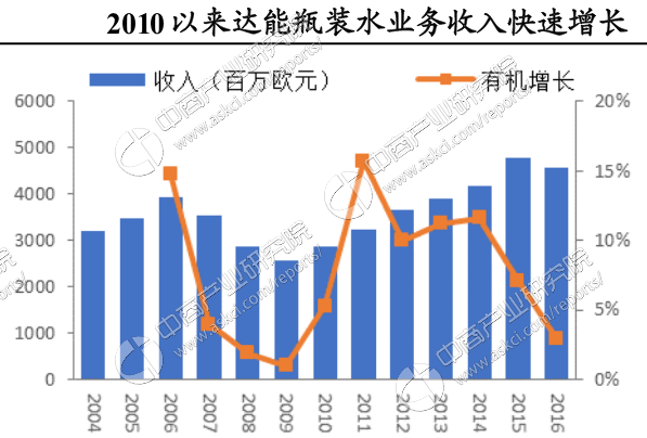 2017年瓶装水市场案例分析：达能亚洲市场占比超16%