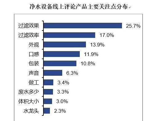 净水设备线上评论分析：聚焦用户评价  把握用户需求