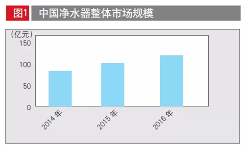 2017年1~5月中国净水器市场：从爆发式增长到技术型引领