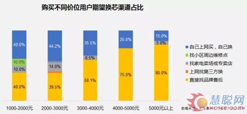 了解用户需求 分羹百亿净水服务市场