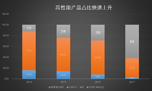 一纸净化器ZDC报告解读2017年空气净化器市场：都很惨？