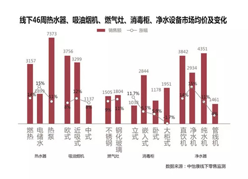 2017年双11线下厨卫市场简析：结构升级持续增长