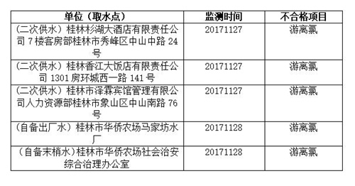 桂林的朋友请注意 这些地方的饮用水不合格