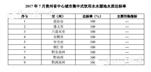 扩散丨7月贵州省9个中心城市饮用水水源地水质100%达标