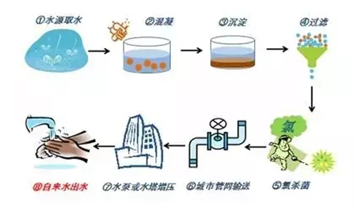 “二次供水”的那些事和它的“三种纠结”