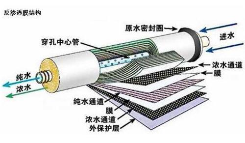 净水器选反渗透还是超滤好？内行人说完才清楚