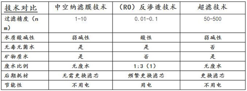 净水技术区别 正在使用净水器的人必看