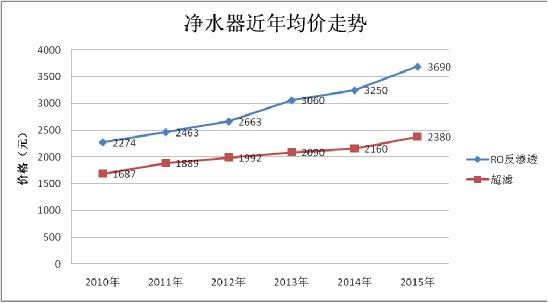 净水器品牌多少钱一台 价格选购攻略！