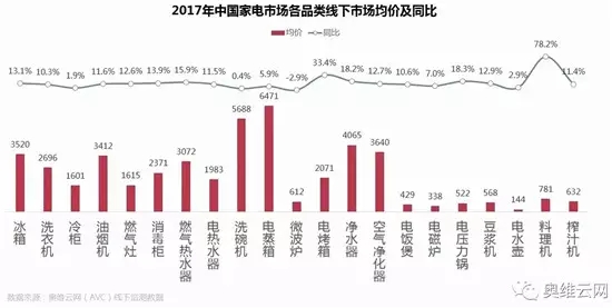 5月份两净市场线下简析：保持较高增长