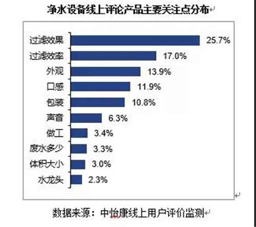 净水设备线上评论分析：聚焦用户评价 把握用户需求