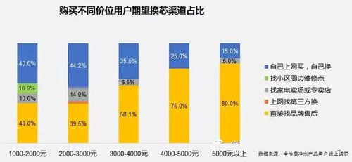 关于净水售后服务 你了解你的用户吗？