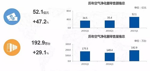 3000亿市场将开放 空气净化器入深度洗牌期