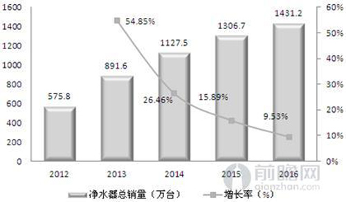 供给布局构架基本完善 净水器行业东风乍现