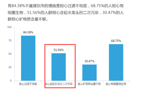 《中国家庭净水品质白皮书》：净水器水龙头很重要