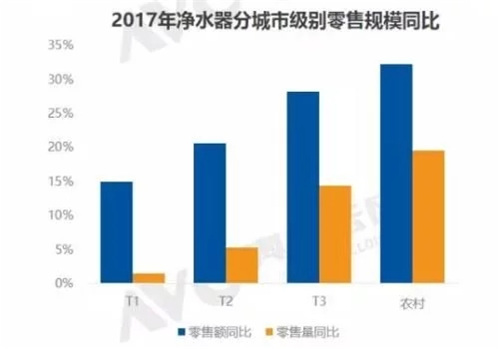 2017年净水器市场简析：高速增长 前景可期