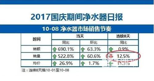 净水器销量同比狂跌10% 原因何在