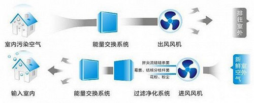 雾霾之下 选择新风系统还是空气净化器？