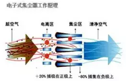 新风系统常用的几种净化技术对比