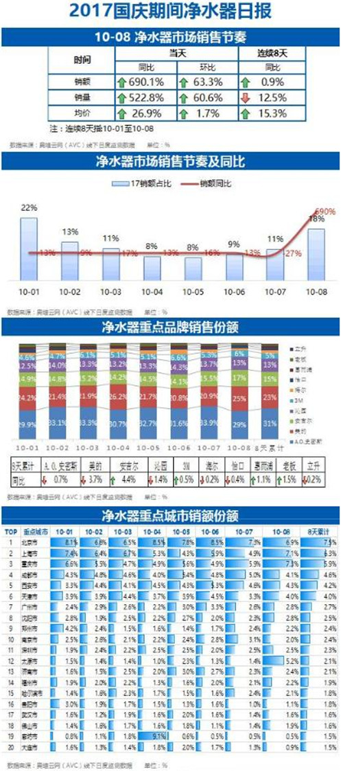 净水器市场“十一”促销战绩分析：净水器销量同比下降12.5%