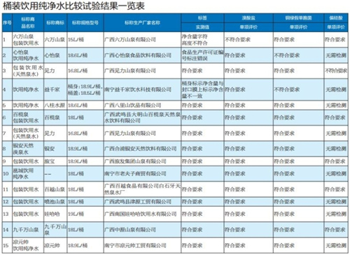 扶绥人 这些桶装水检测不合格 看是否有你在饮用的？