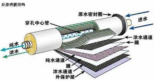 净水器选反渗透好还是超滤好？内行人说完才清楚