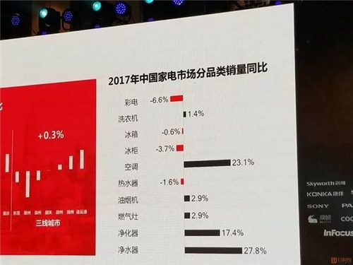 净水器保持近30%高速增长 寡占型市场格局能否打破？