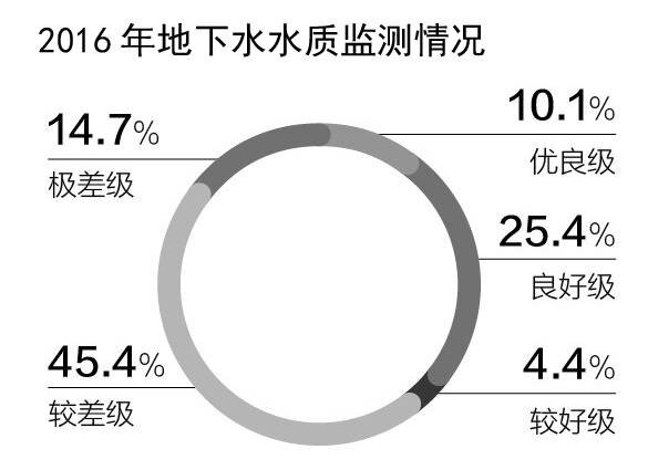 超六成地下水监测点水质为较差、极差