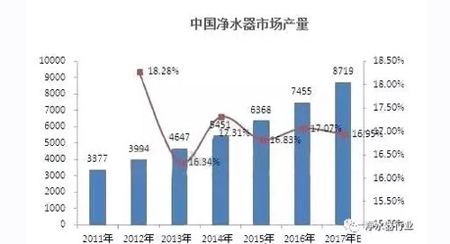 净水行业发展迅速 健康理念已深入人心