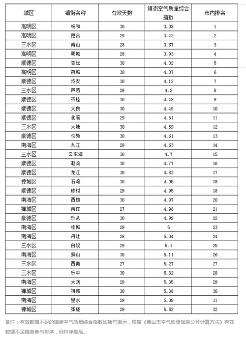 9月佛山空气水质情况出炉 高明顺德居首