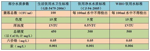 北方水质偏硬？也许你更需要一个净水器！