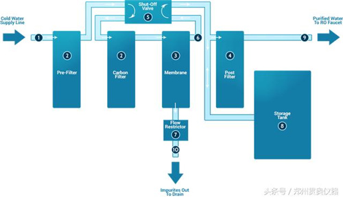 纯水机反渗透系统的基本结构