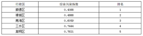 9月佛山空气水质情况出炉 高明顺德居首