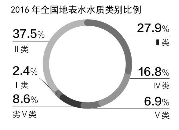 超六成地下水监测点水质为较差、极差