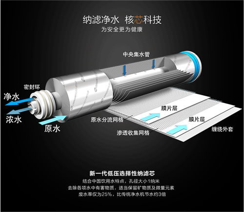 反渗透OR纳滤？双11购物狂欢节最佳推荐 ——碧水源纳滤净水机D601