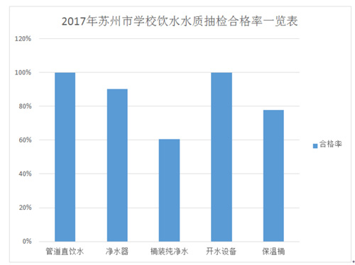 苏州学校水质报告出炉 抽检240家合格率八成