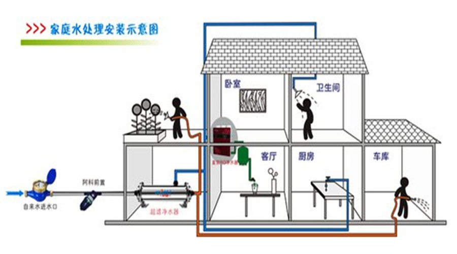 家庭分质供水及全屋净水概念详细讲解