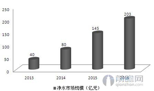 寻找朝阳产业 中国家用净水器市场投资预测