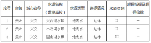 黔西南州地级城市集中式生活饮用水水源水质状况报告