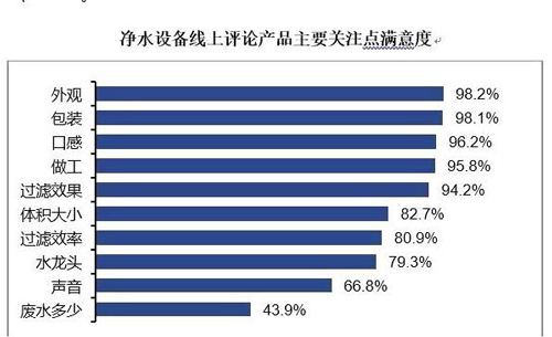 净水设备线上评论分析：聚焦用户评价  把握用户需求