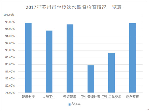 苏州学校水质报告出炉 抽检240家合格率八成