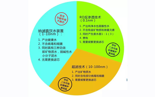 净水技术区别 正在使用净水器的人必看